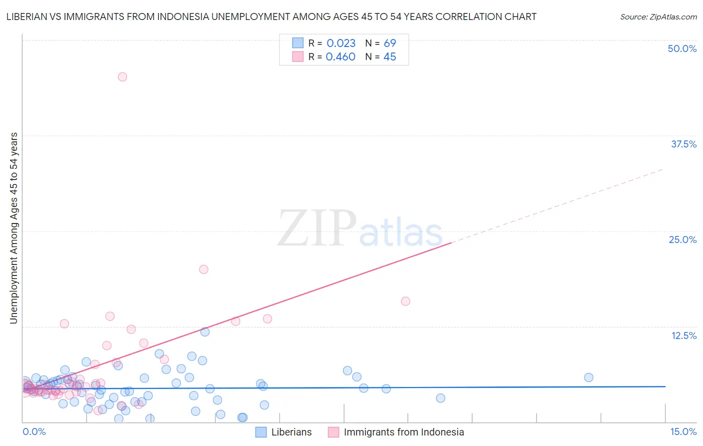Liberian vs Immigrants from Indonesia Unemployment Among Ages 45 to 54 years