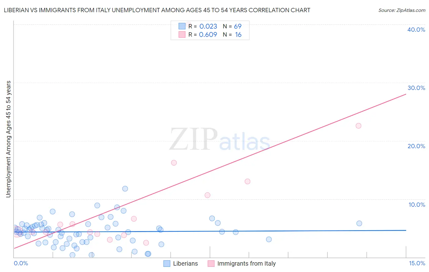 Liberian vs Immigrants from Italy Unemployment Among Ages 45 to 54 years