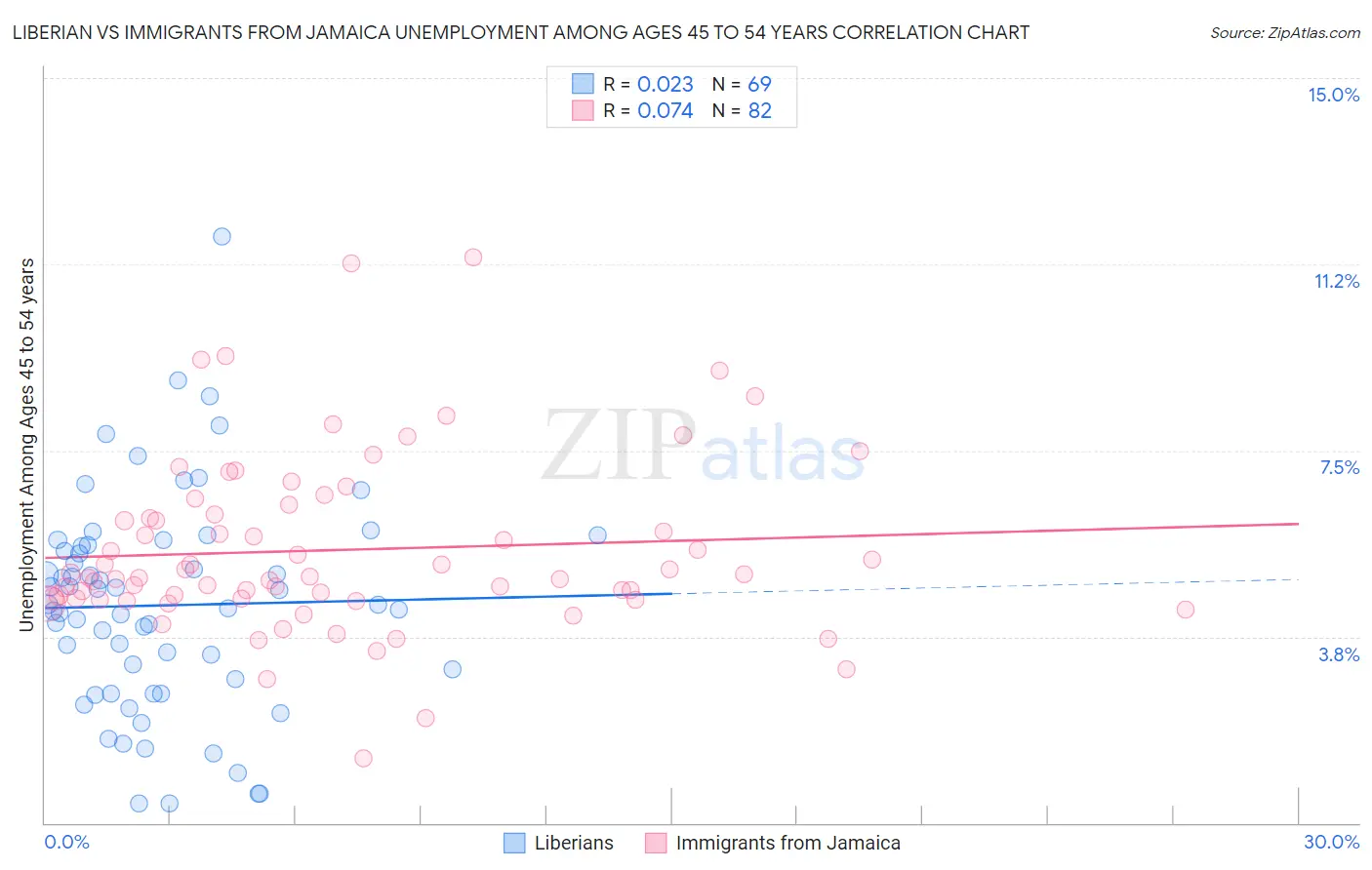 Liberian vs Immigrants from Jamaica Unemployment Among Ages 45 to 54 years