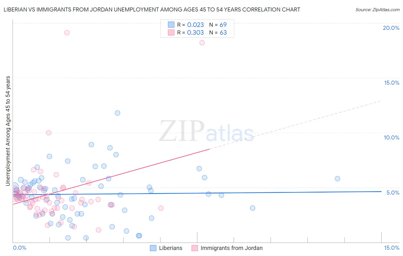 Liberian vs Immigrants from Jordan Unemployment Among Ages 45 to 54 years