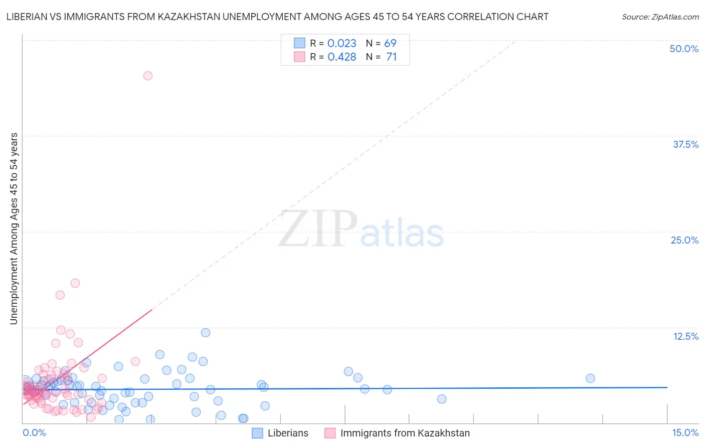 Liberian vs Immigrants from Kazakhstan Unemployment Among Ages 45 to 54 years