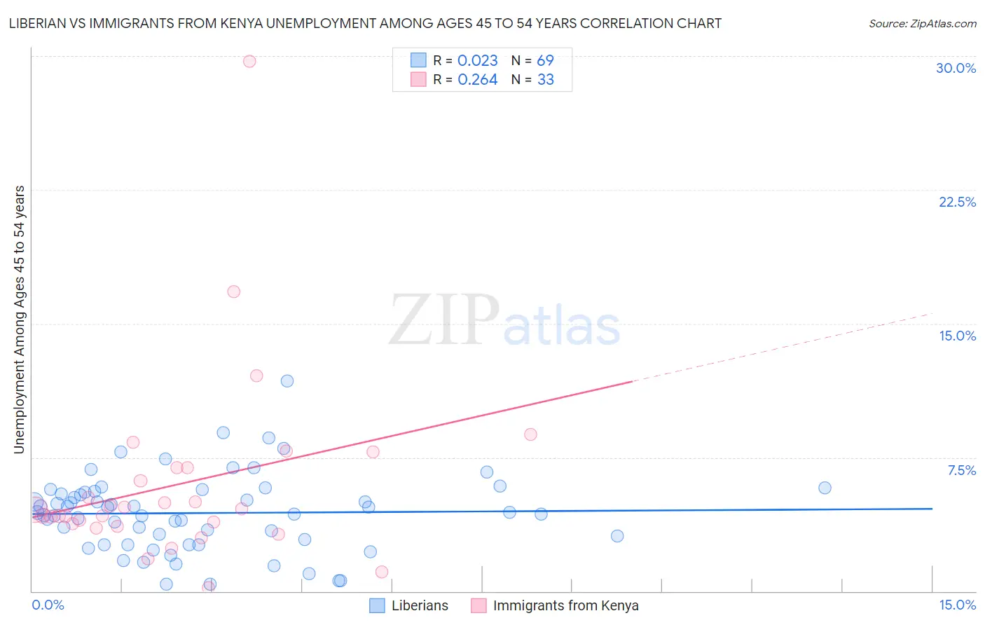 Liberian vs Immigrants from Kenya Unemployment Among Ages 45 to 54 years