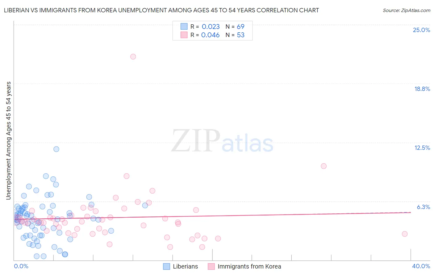 Liberian vs Immigrants from Korea Unemployment Among Ages 45 to 54 years
