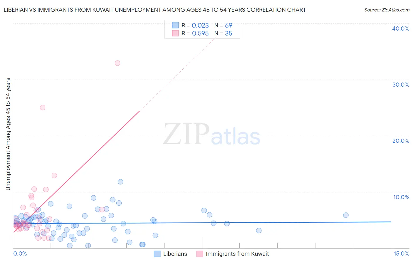 Liberian vs Immigrants from Kuwait Unemployment Among Ages 45 to 54 years