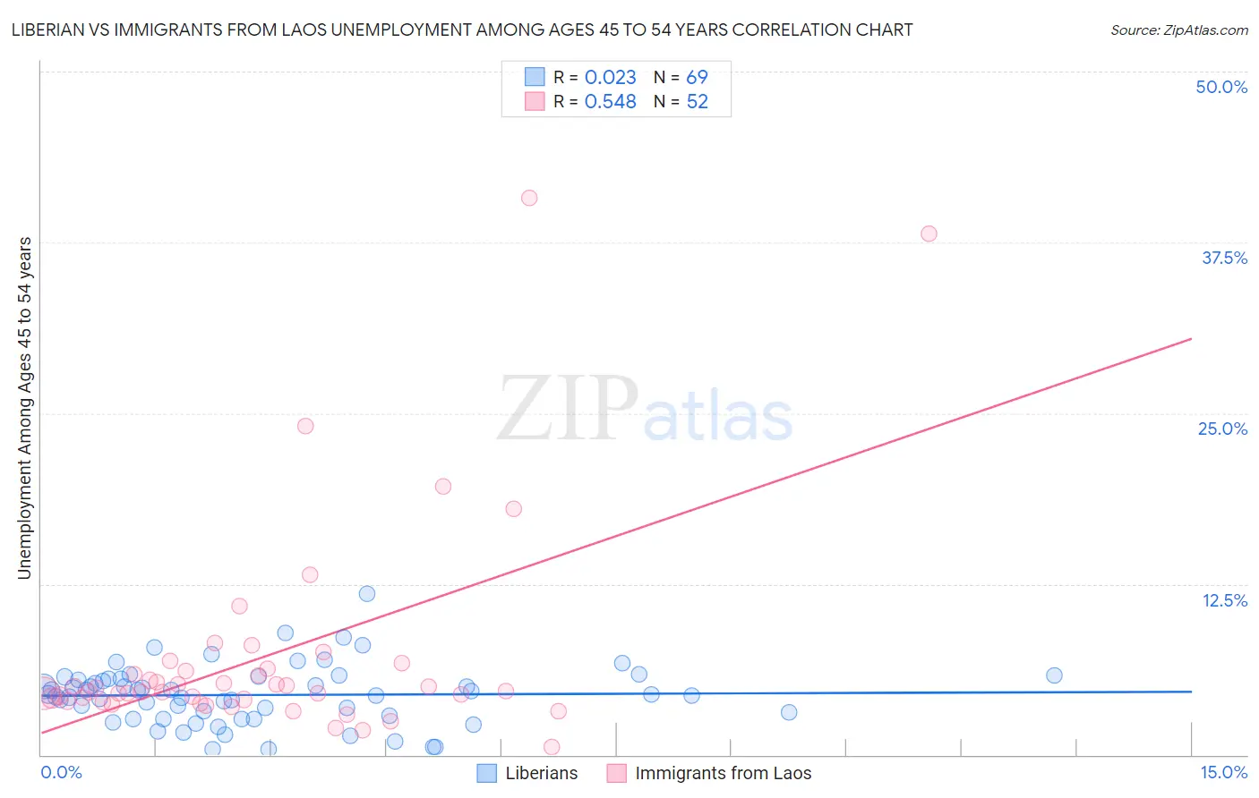 Liberian vs Immigrants from Laos Unemployment Among Ages 45 to 54 years