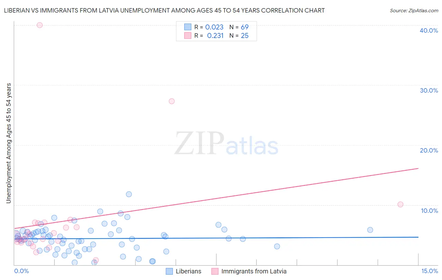 Liberian vs Immigrants from Latvia Unemployment Among Ages 45 to 54 years