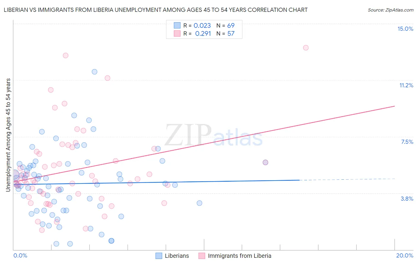 Liberian vs Immigrants from Liberia Unemployment Among Ages 45 to 54 years