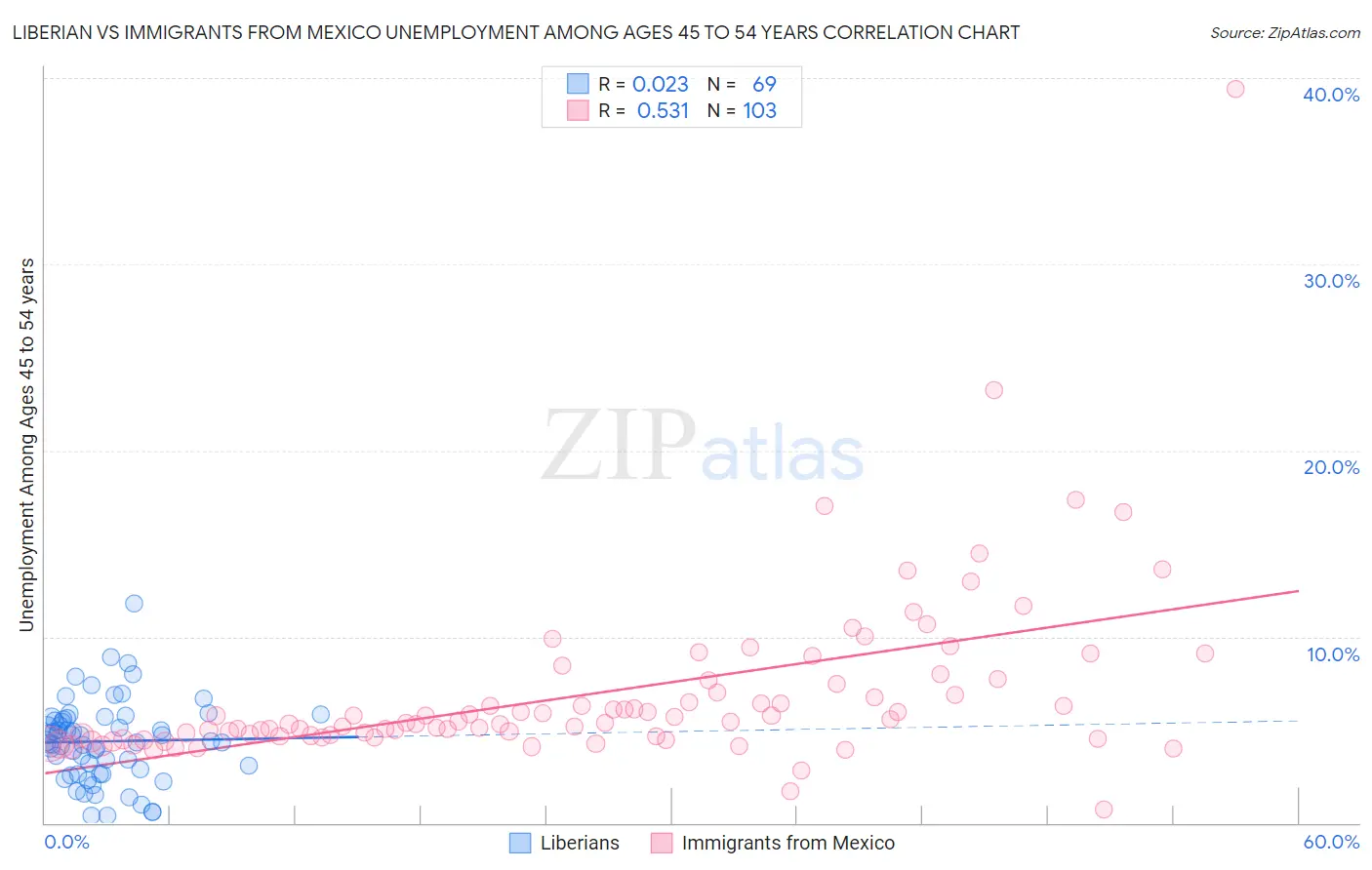 Liberian vs Immigrants from Mexico Unemployment Among Ages 45 to 54 years