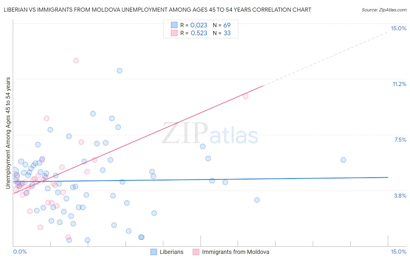 Liberian vs Immigrants from Moldova Unemployment Among Ages 45 to 54 years