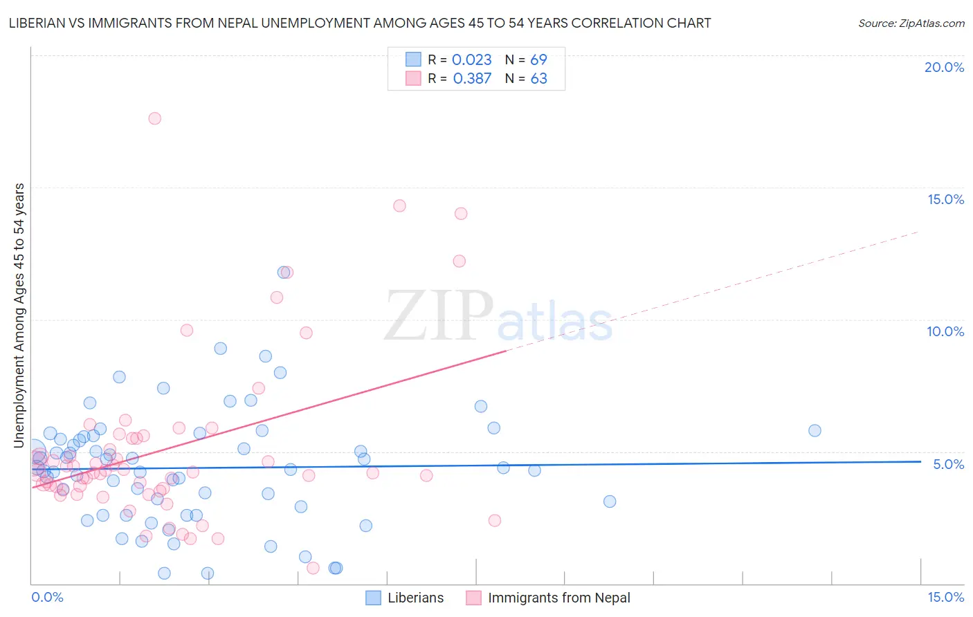 Liberian vs Immigrants from Nepal Unemployment Among Ages 45 to 54 years
