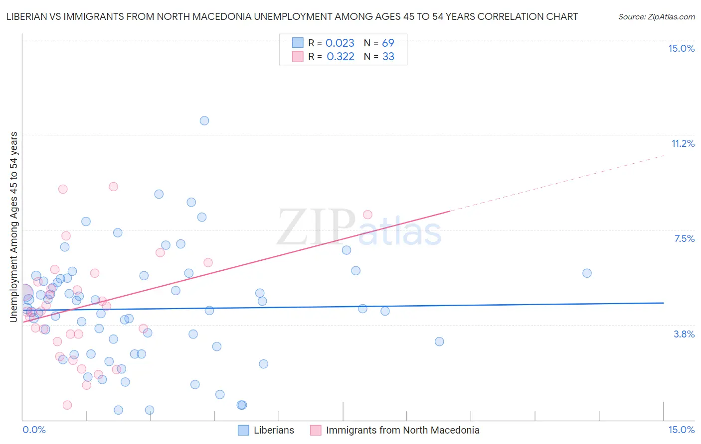 Liberian vs Immigrants from North Macedonia Unemployment Among Ages 45 to 54 years