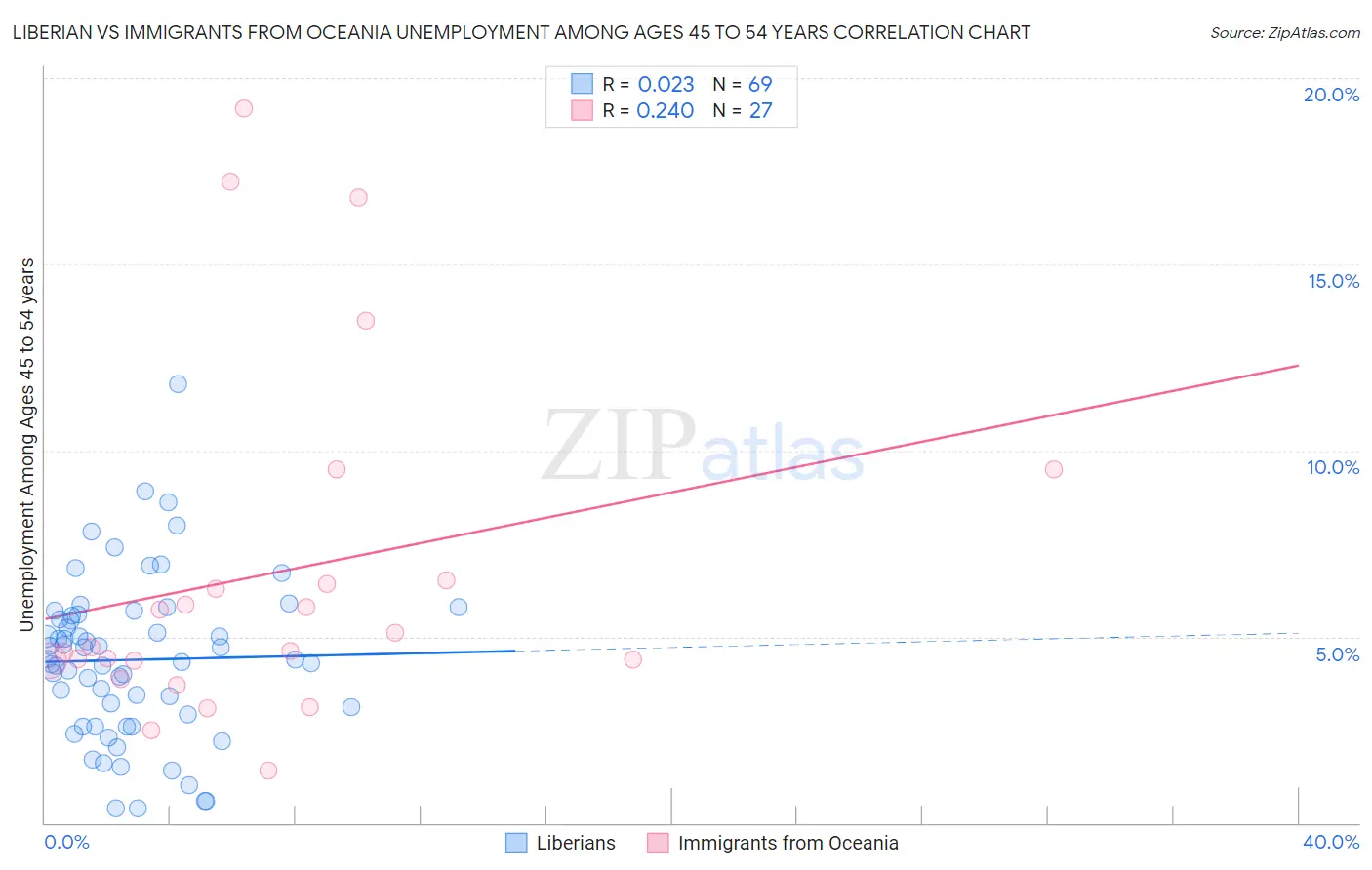 Liberian vs Immigrants from Oceania Unemployment Among Ages 45 to 54 years