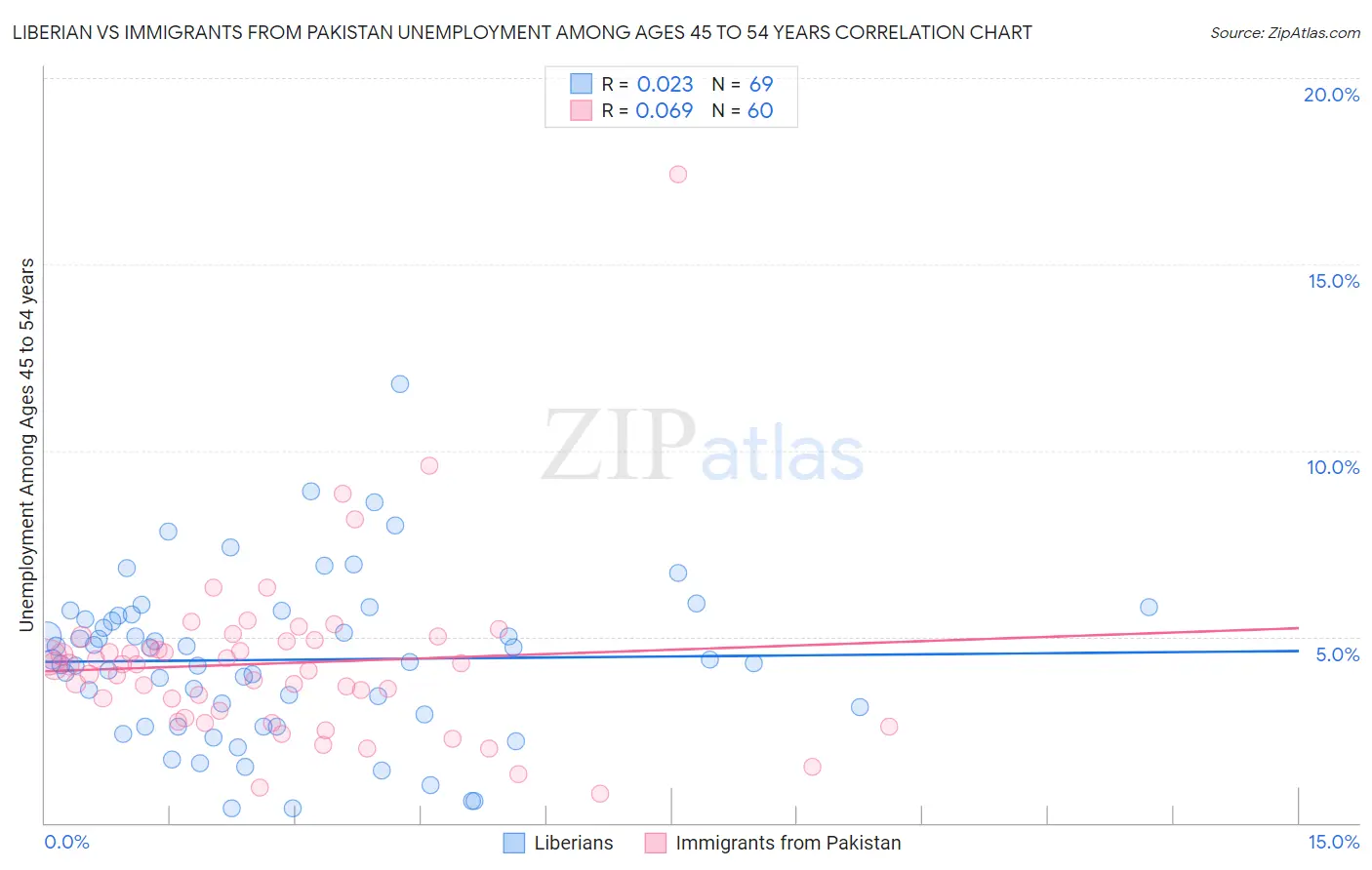 Liberian vs Immigrants from Pakistan Unemployment Among Ages 45 to 54 years