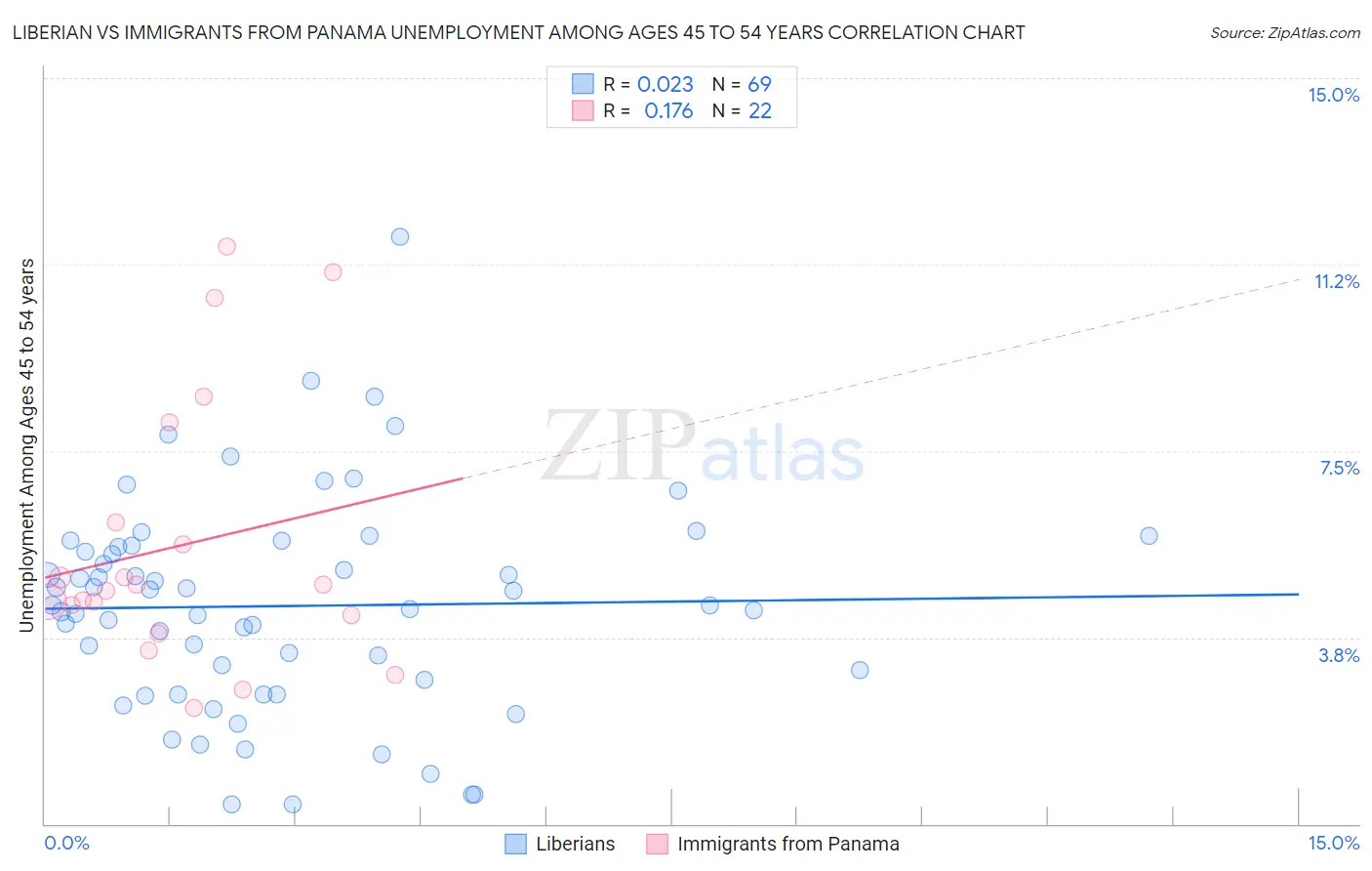 Liberian vs Immigrants from Panama Unemployment Among Ages 45 to 54 years