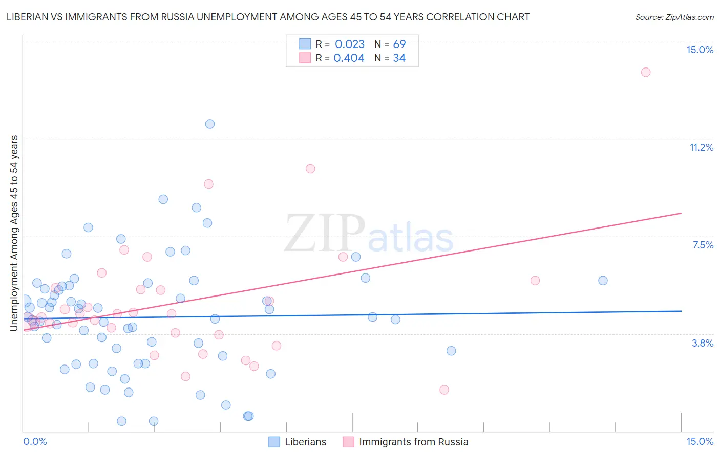 Liberian vs Immigrants from Russia Unemployment Among Ages 45 to 54 years