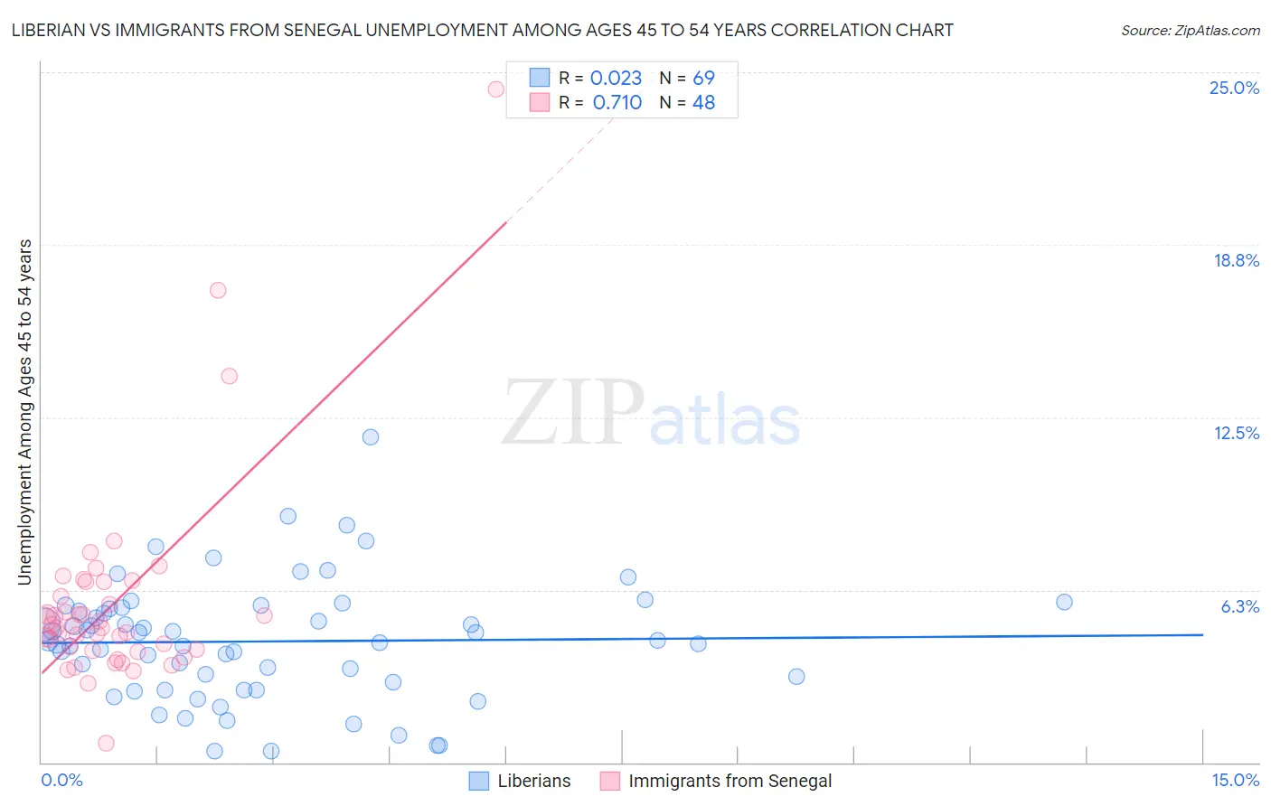 Liberian vs Immigrants from Senegal Unemployment Among Ages 45 to 54 years