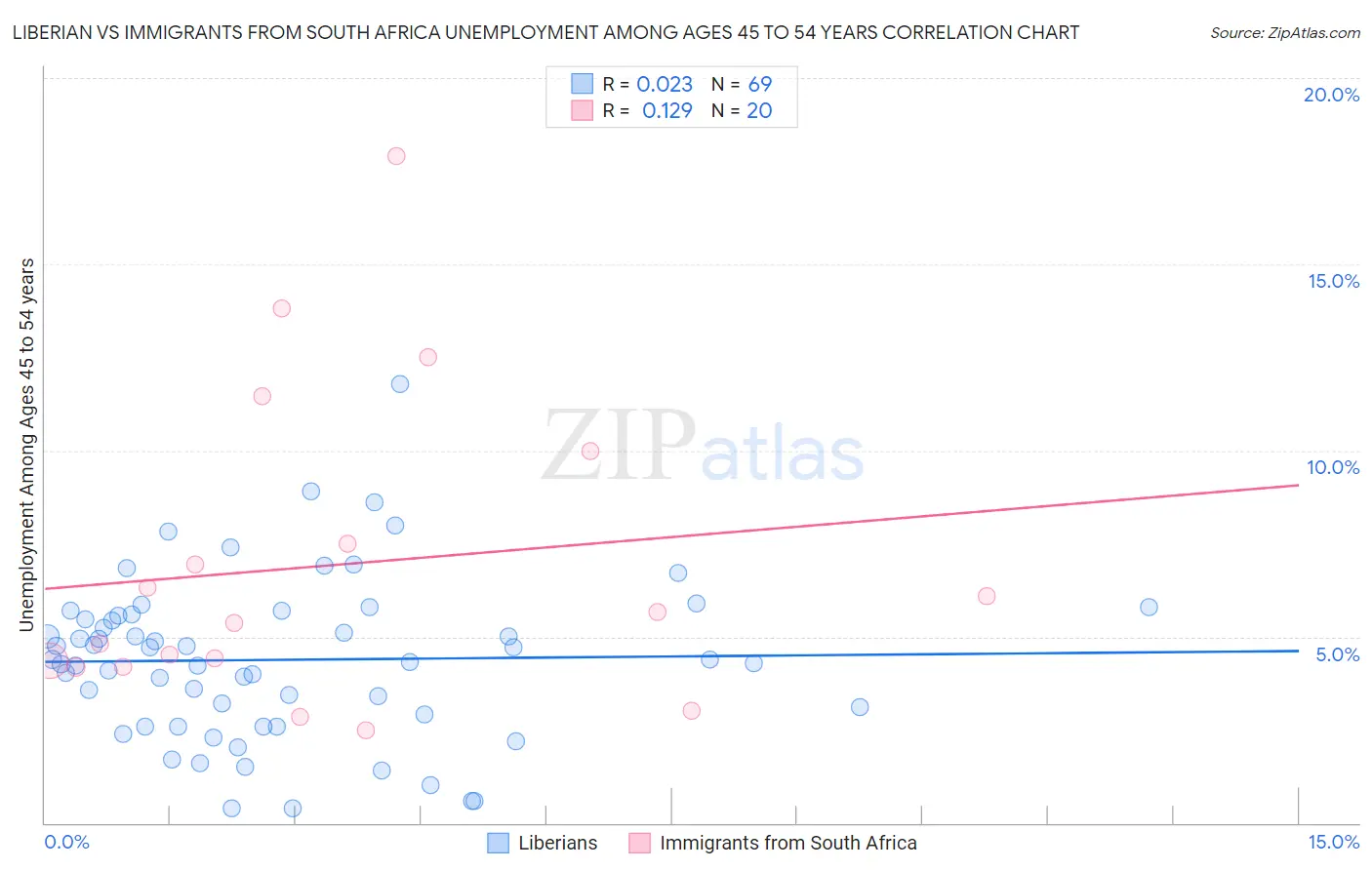 Liberian vs Immigrants from South Africa Unemployment Among Ages 45 to 54 years