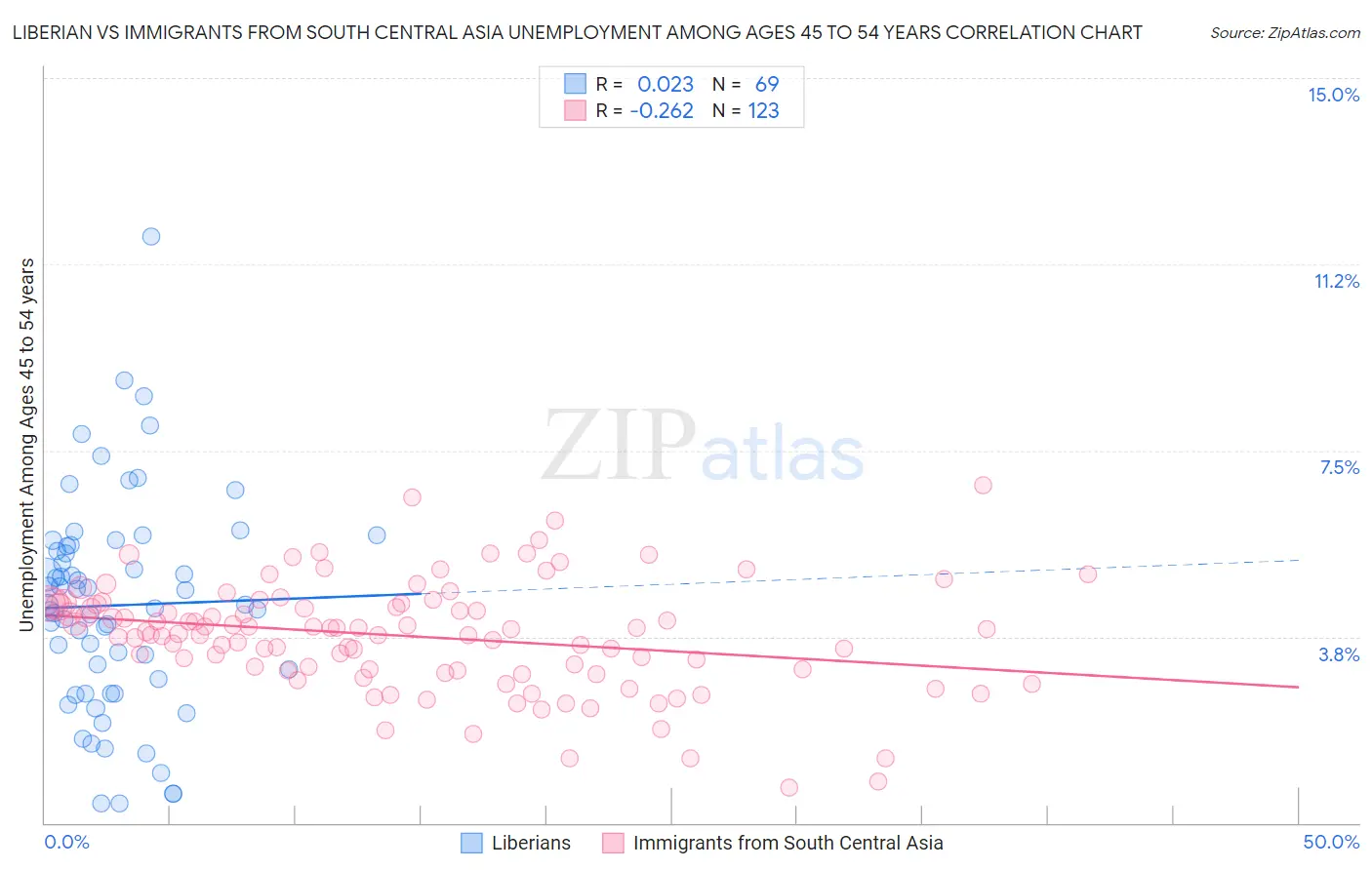 Liberian vs Immigrants from South Central Asia Unemployment Among Ages 45 to 54 years