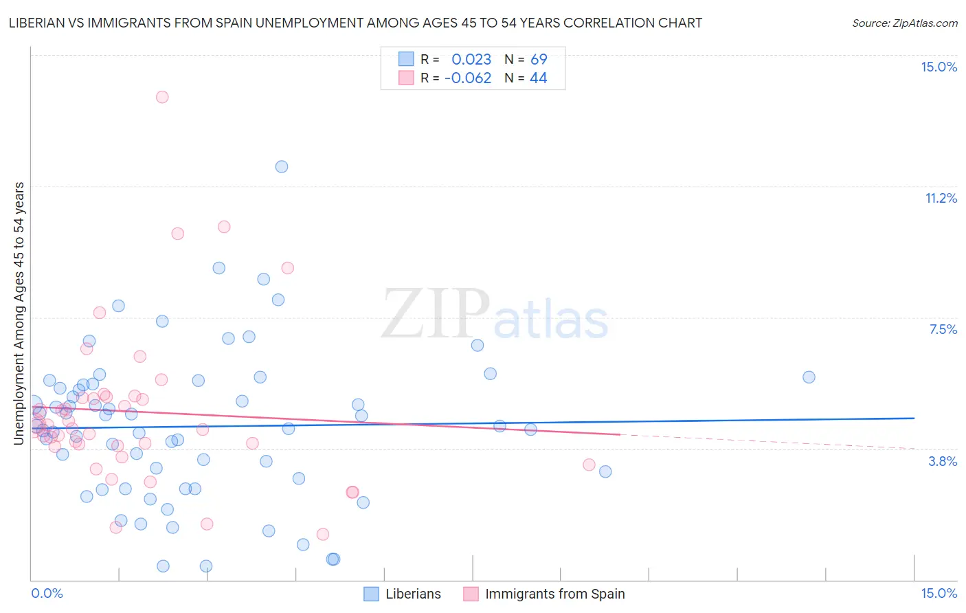 Liberian vs Immigrants from Spain Unemployment Among Ages 45 to 54 years