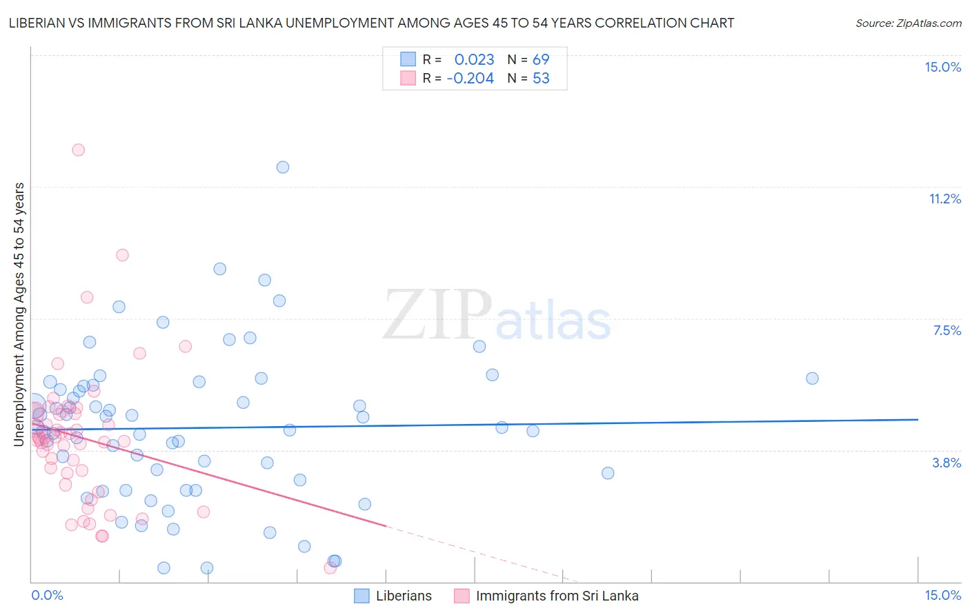 Liberian vs Immigrants from Sri Lanka Unemployment Among Ages 45 to 54 years
