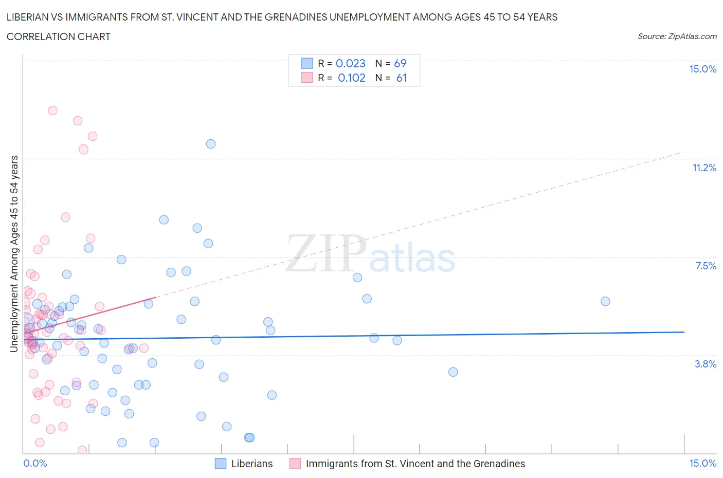 Liberian vs Immigrants from St. Vincent and the Grenadines Unemployment Among Ages 45 to 54 years