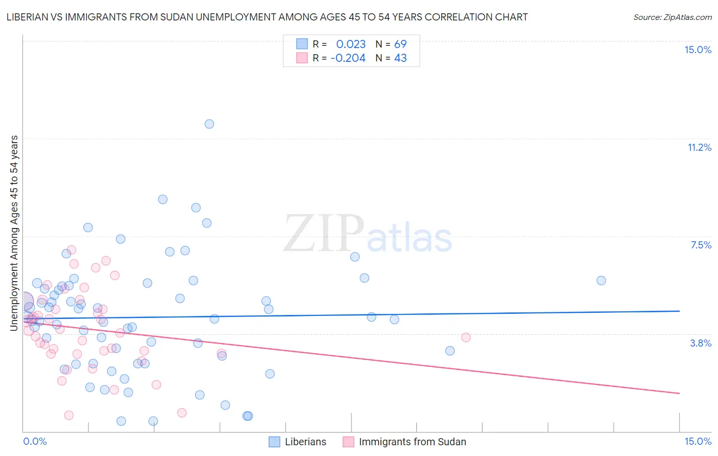 Liberian vs Immigrants from Sudan Unemployment Among Ages 45 to 54 years