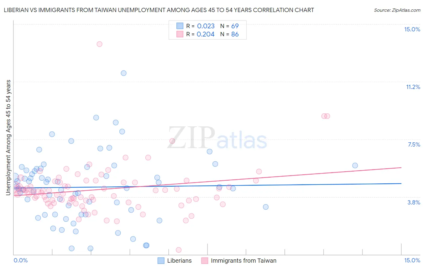 Liberian vs Immigrants from Taiwan Unemployment Among Ages 45 to 54 years