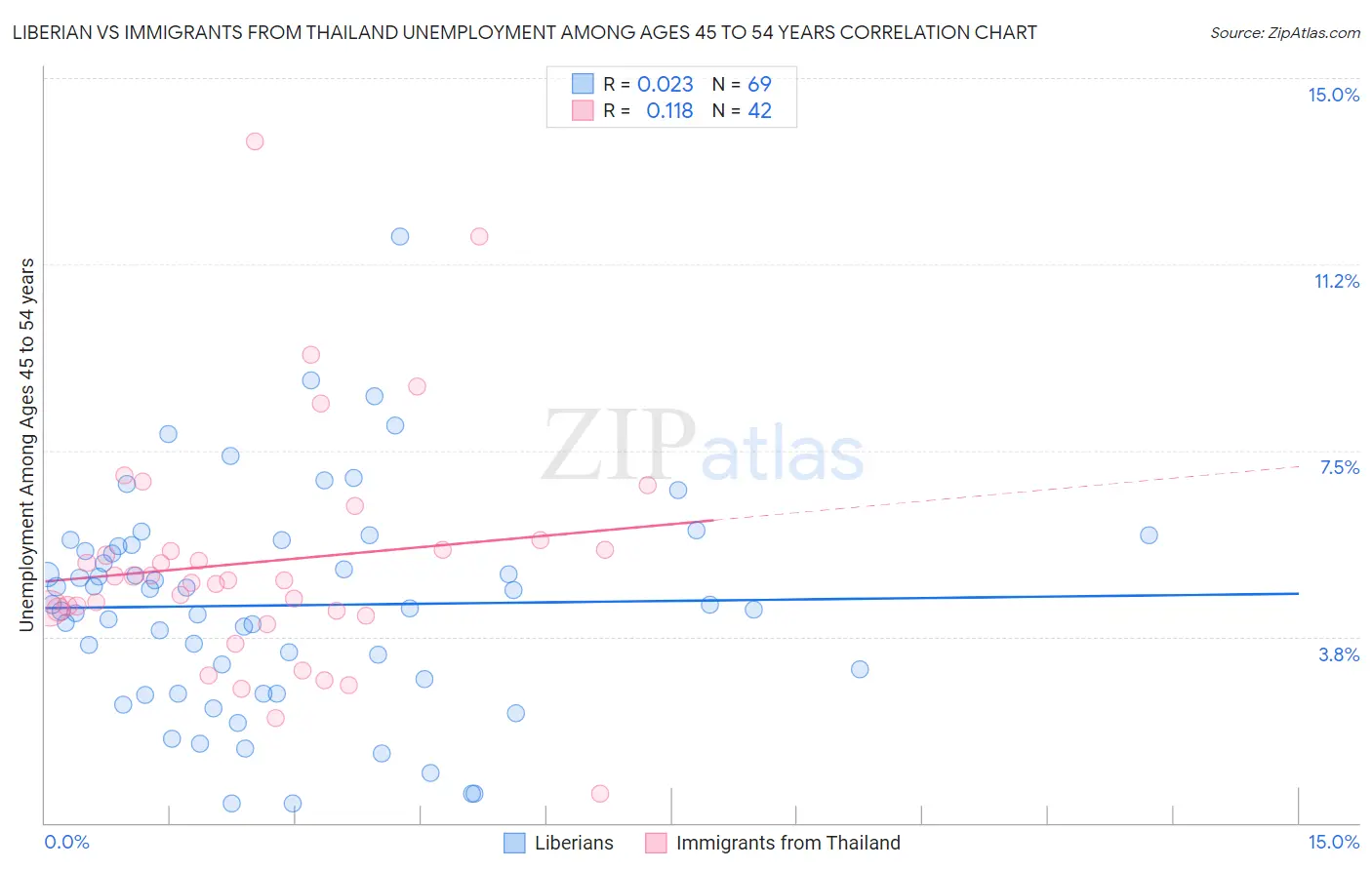 Liberian vs Immigrants from Thailand Unemployment Among Ages 45 to 54 years