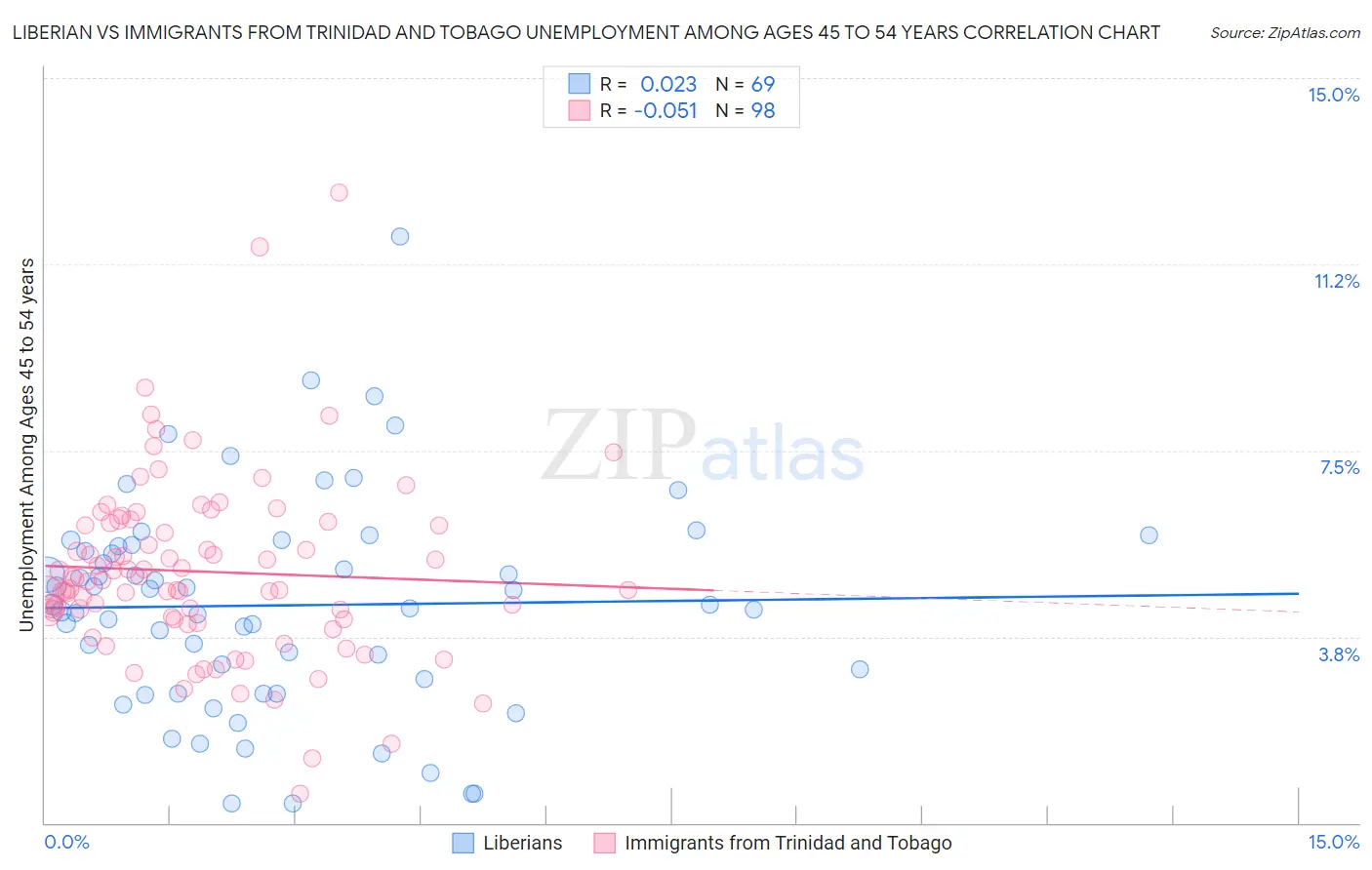 Liberian vs Immigrants from Trinidad and Tobago Unemployment Among Ages 45 to 54 years