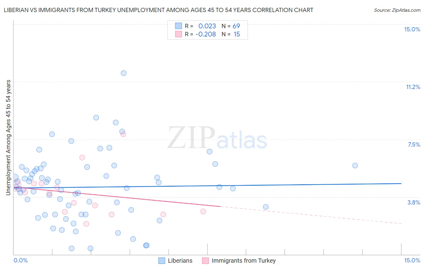 Liberian vs Immigrants from Turkey Unemployment Among Ages 45 to 54 years