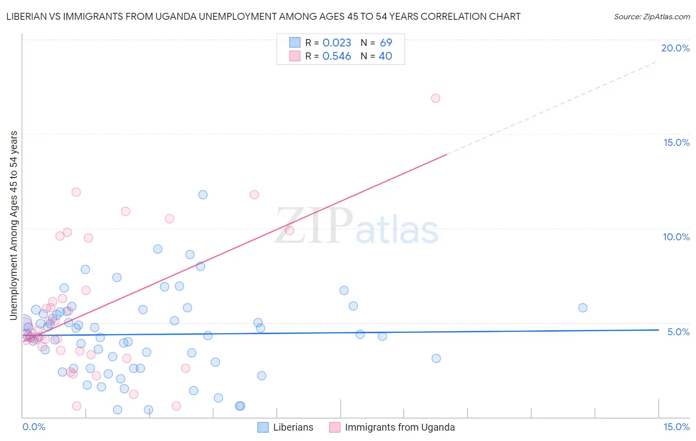 Liberian vs Immigrants from Uganda Unemployment Among Ages 45 to 54 years