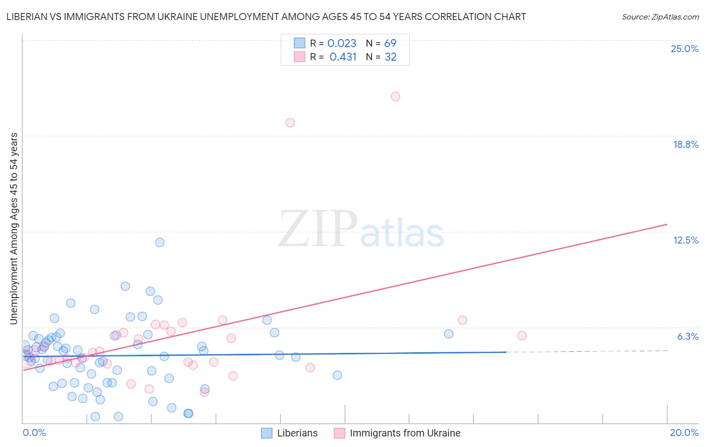 Liberian vs Immigrants from Ukraine Unemployment Among Ages 45 to 54 years
