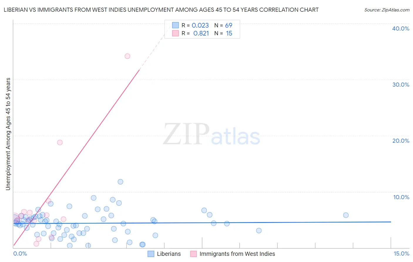 Liberian vs Immigrants from West Indies Unemployment Among Ages 45 to 54 years