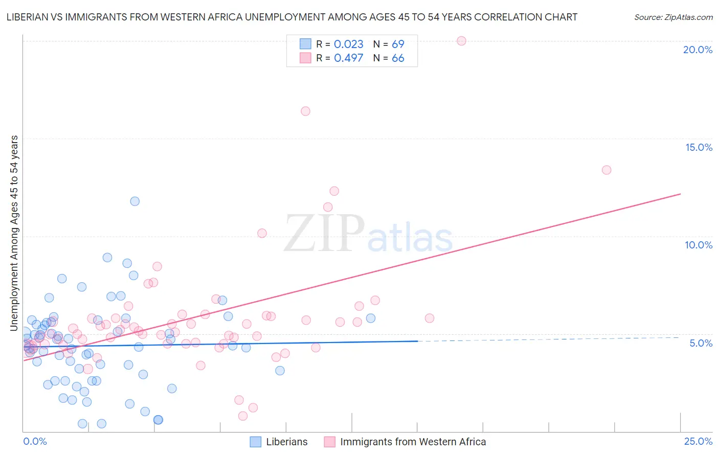 Liberian vs Immigrants from Western Africa Unemployment Among Ages 45 to 54 years