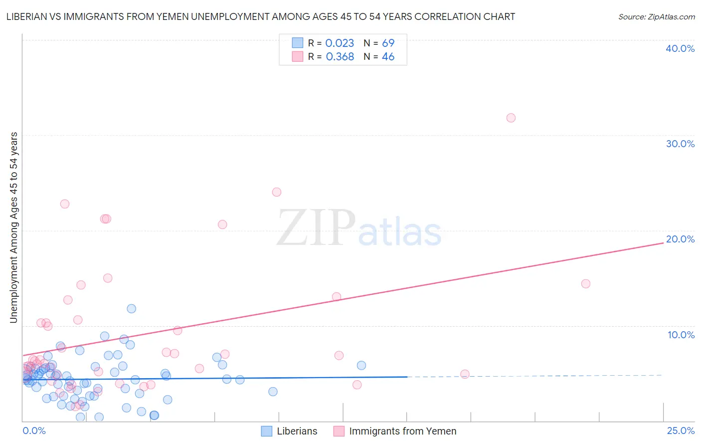 Liberian vs Immigrants from Yemen Unemployment Among Ages 45 to 54 years