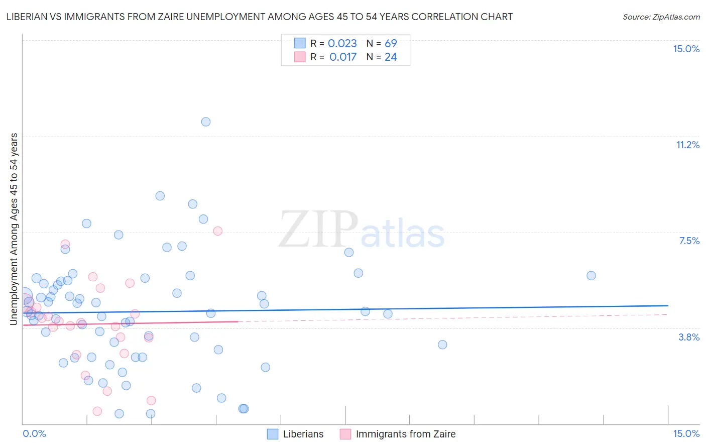Liberian vs Immigrants from Zaire Unemployment Among Ages 45 to 54 years