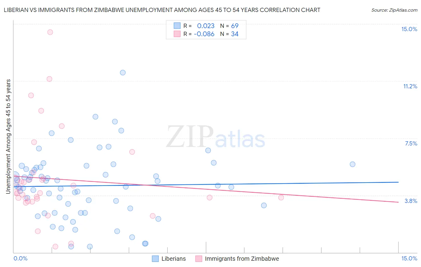Liberian vs Immigrants from Zimbabwe Unemployment Among Ages 45 to 54 years