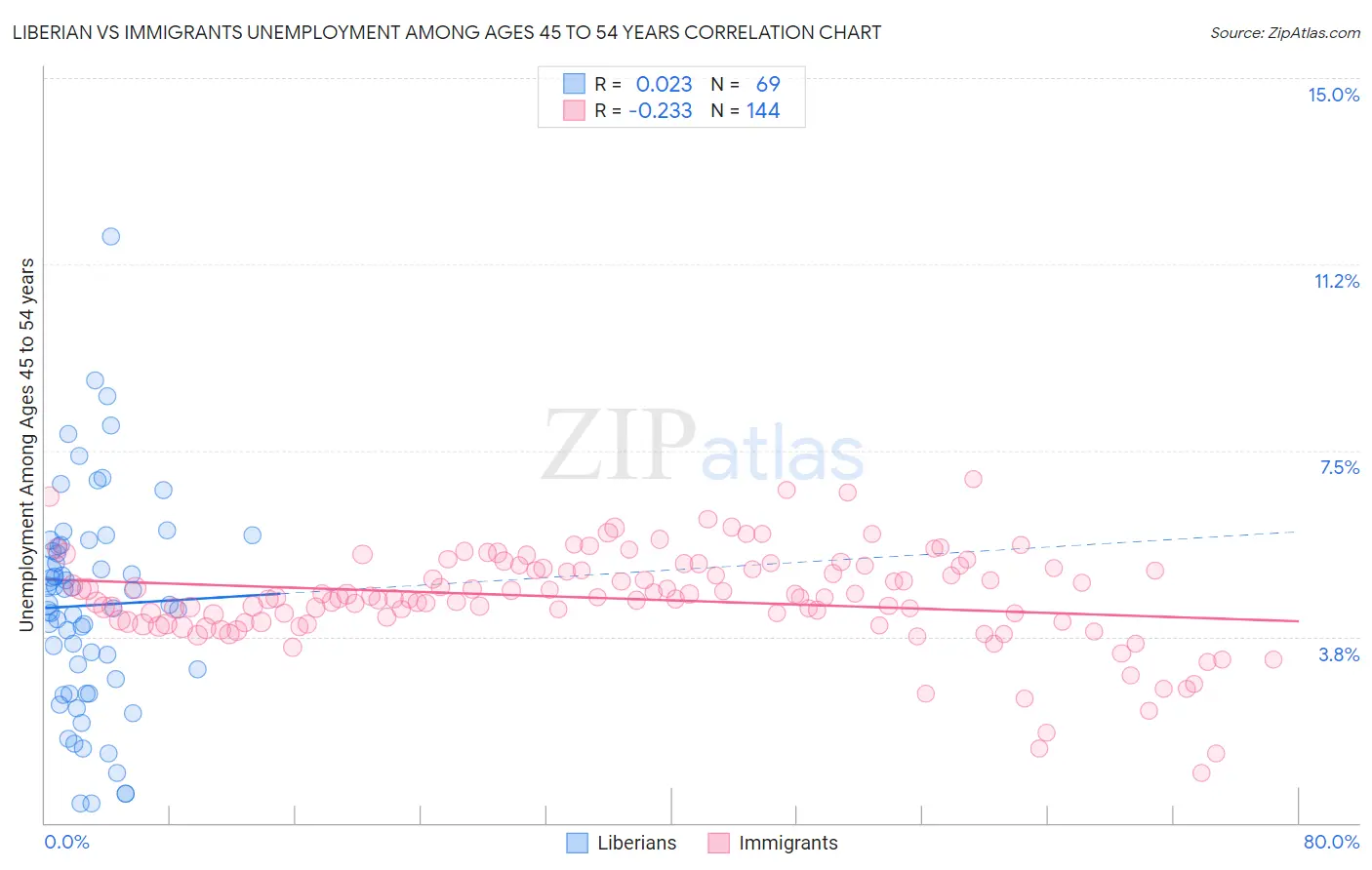 Liberian vs Immigrants Unemployment Among Ages 45 to 54 years