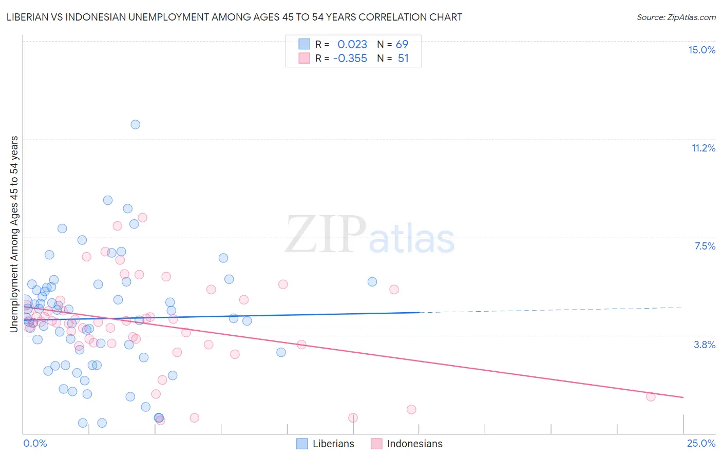 Liberian vs Indonesian Unemployment Among Ages 45 to 54 years