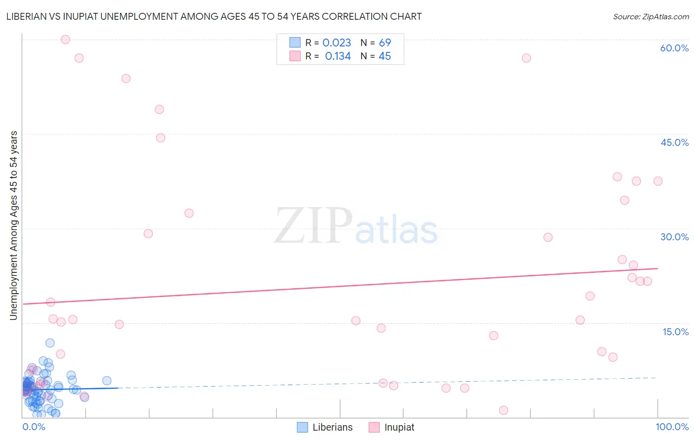 Liberian vs Inupiat Unemployment Among Ages 45 to 54 years