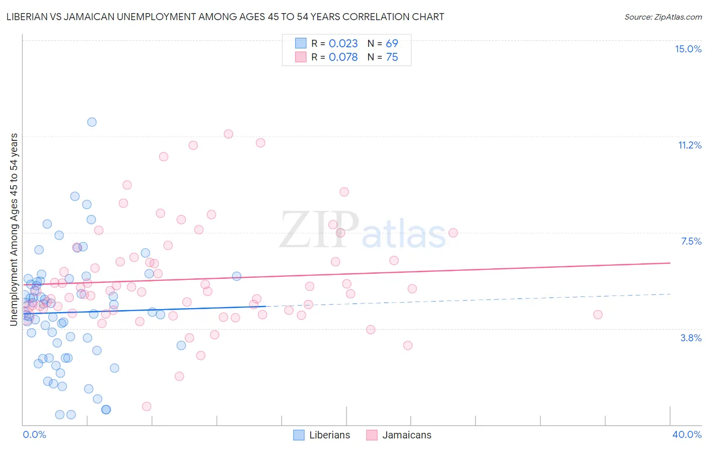 Liberian vs Jamaican Unemployment Among Ages 45 to 54 years