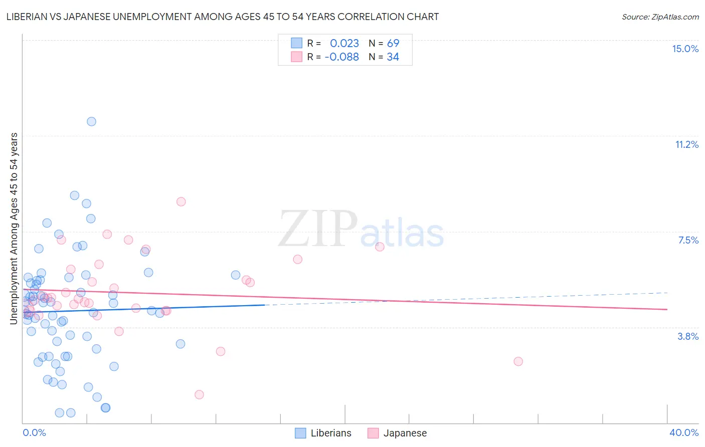 Liberian vs Japanese Unemployment Among Ages 45 to 54 years