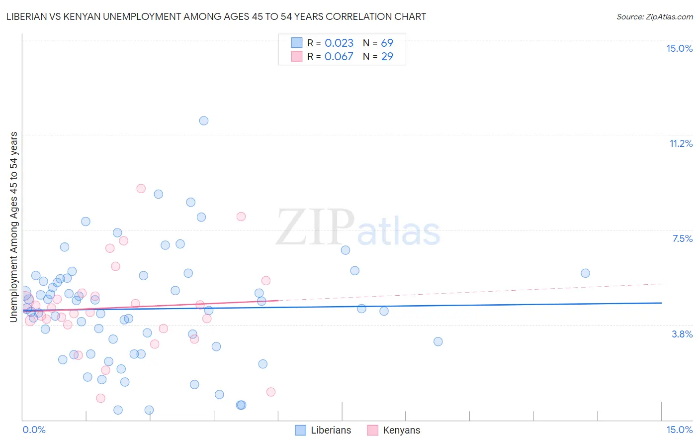 Liberian vs Kenyan Unemployment Among Ages 45 to 54 years