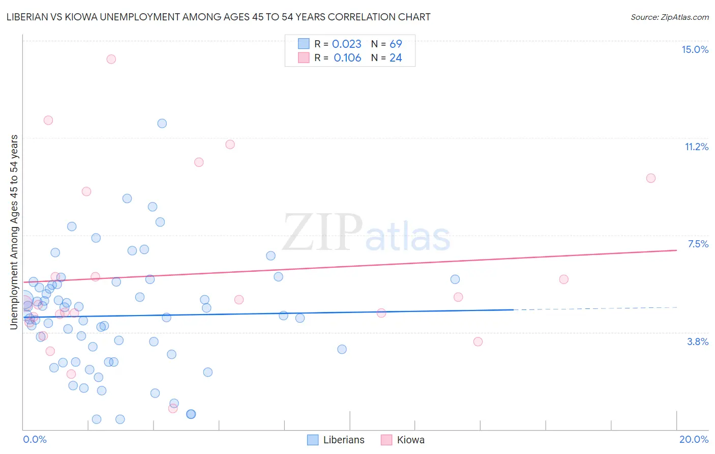 Liberian vs Kiowa Unemployment Among Ages 45 to 54 years
