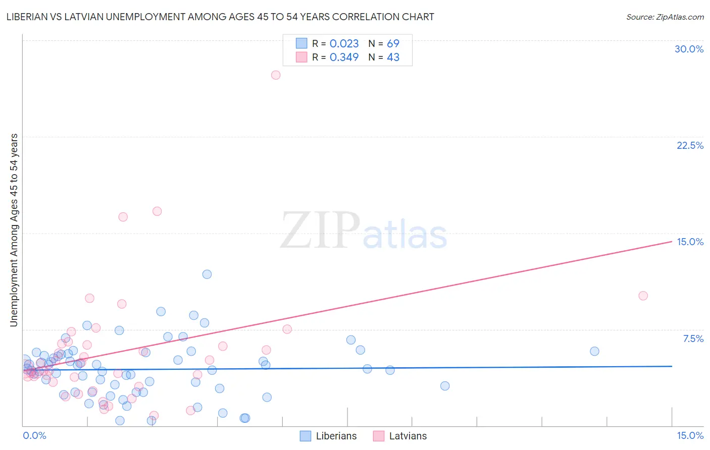 Liberian vs Latvian Unemployment Among Ages 45 to 54 years