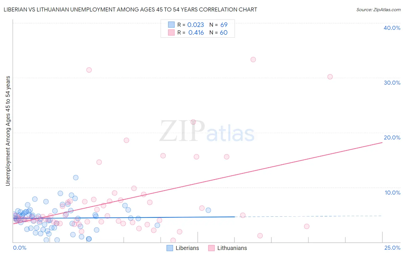 Liberian vs Lithuanian Unemployment Among Ages 45 to 54 years