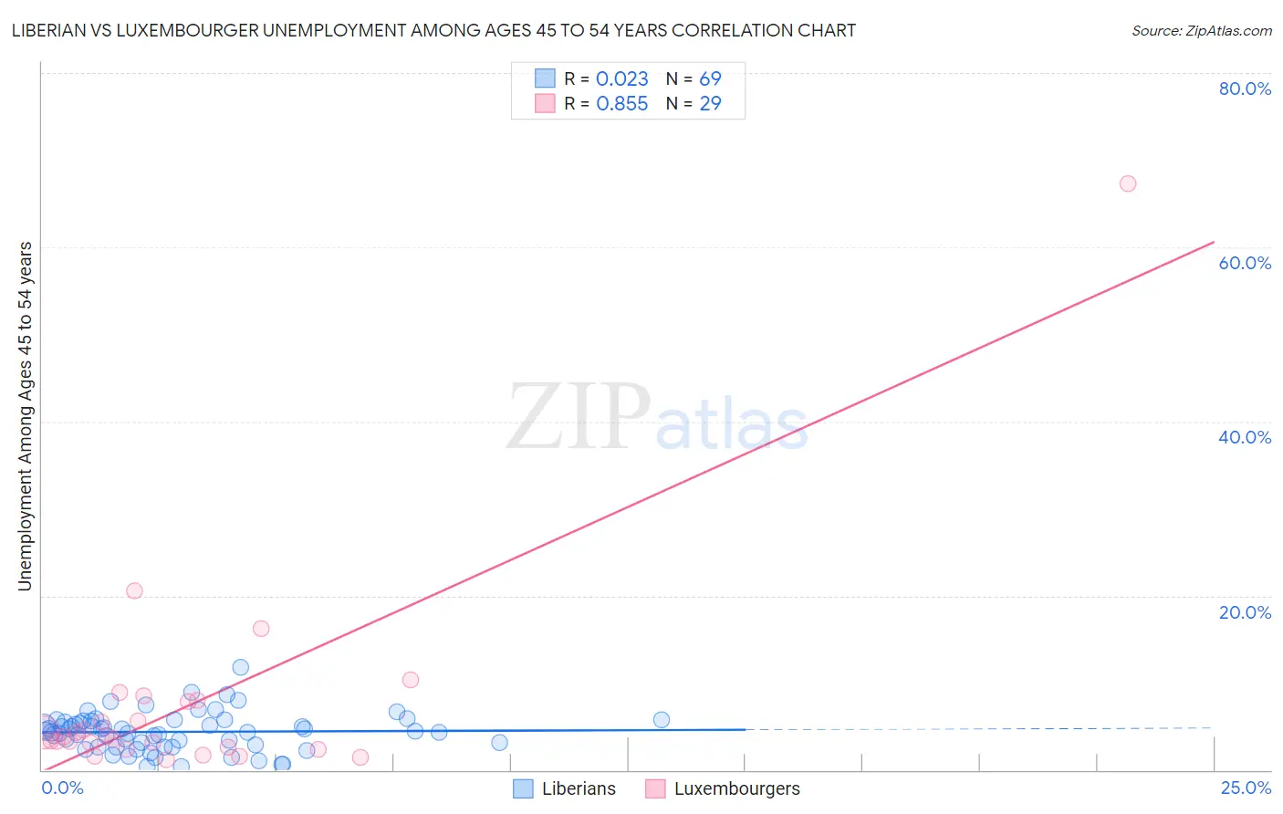 Liberian vs Luxembourger Unemployment Among Ages 45 to 54 years