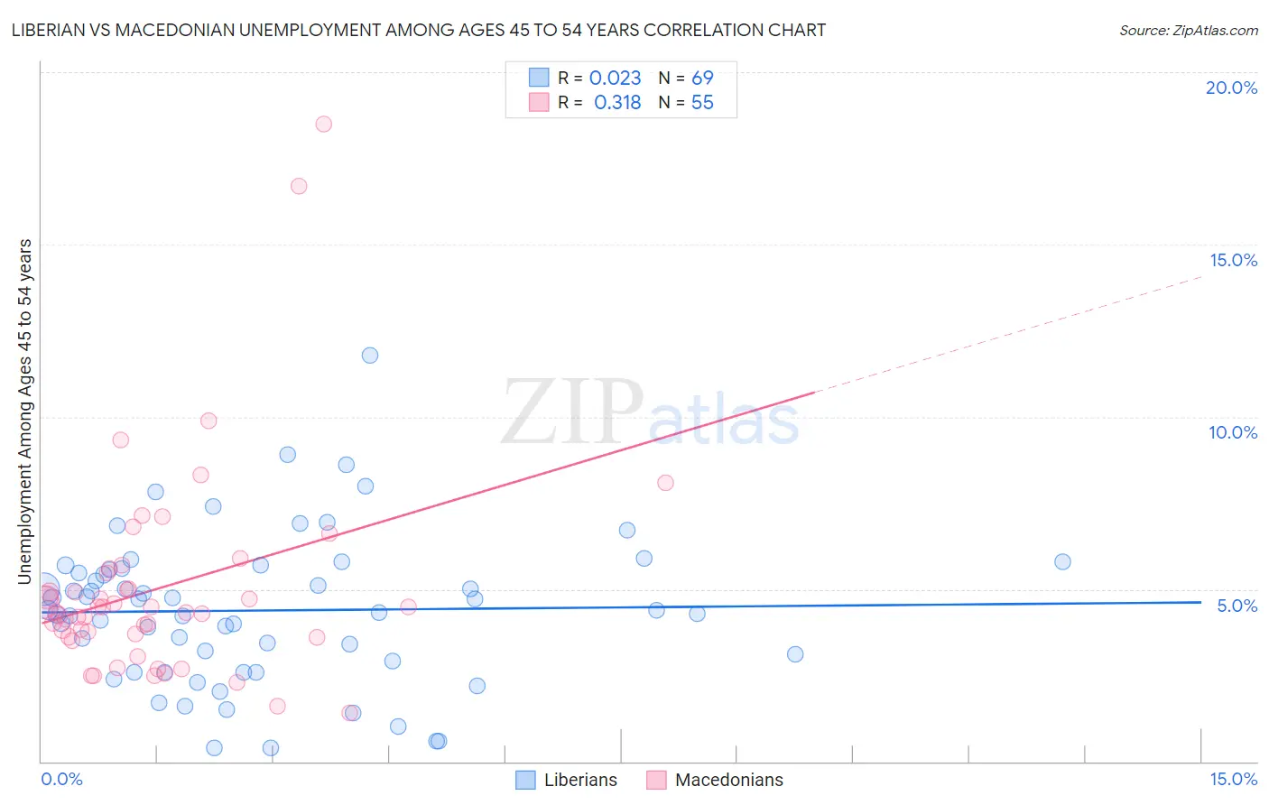 Liberian vs Macedonian Unemployment Among Ages 45 to 54 years