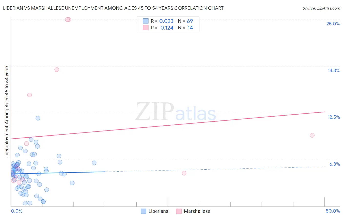 Liberian vs Marshallese Unemployment Among Ages 45 to 54 years