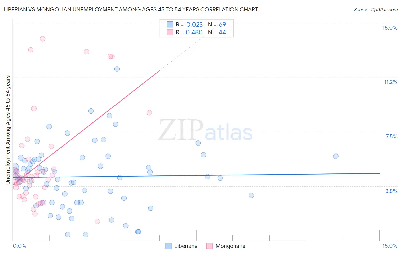 Liberian vs Mongolian Unemployment Among Ages 45 to 54 years